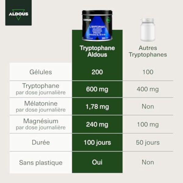 200 Gélules Tryptophane 600mg + Mélatonine et Mangésium + Vitamines B6,B5,B3 + Spiruline | Hautement Dosé pour un Sommeil Réparateur | 1,78mg de Mélatonine | L Triptophane Pour Bien Dormir – Image 3