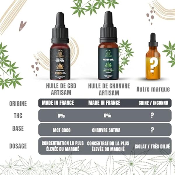 ARTISAM | Huile de CBD PURE H 20% Pressée à Froid | Huile de Graines de chanvre | Formule Premium Fabriquée en France | Sommeil Puissant | cdb Hemp Oil herbe puff hhc 10ml – Image 5