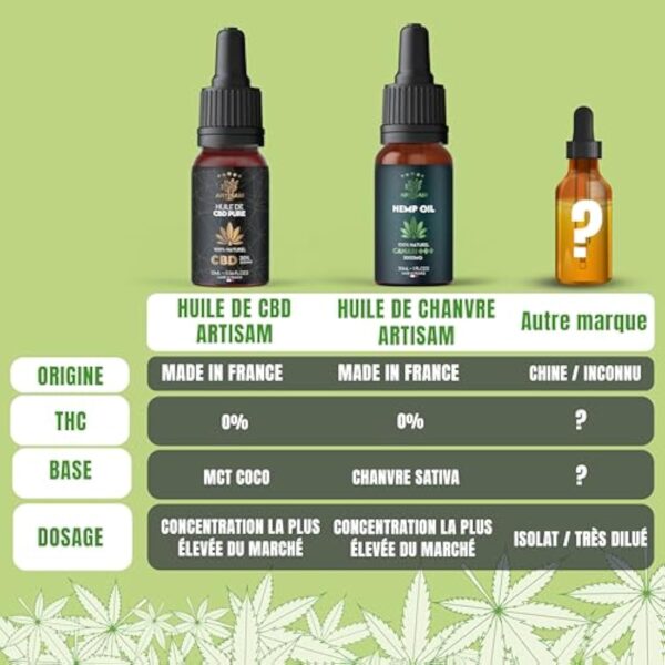 ARTISAM | Meilleur Huile de Graines de Chanvre Sativa PURE H 30% 3000mg Pressée à Froid 10 ml | Chanvre bio | Formule Premium Made in France Huile Sommeil Puissant Hemp Oil herbe puff fleurs infusion – Image 6