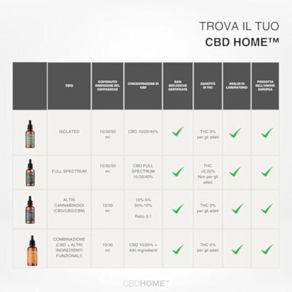 CBD HOME Oils - CBD Oil 20% 50 ml - Isolé - Huile de Coco (MCT) et Chanvre Biologique Enrichi avec 10 000 mg de CBD Pur, Mélatonine et Omega 3-6-9. Huile de CBD Certifiée - Fabriquée dans l'UE – Image 8