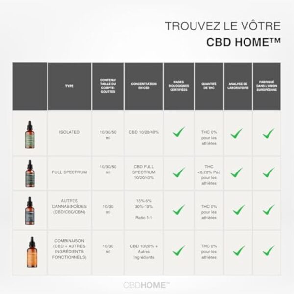 CBD HOME Oils - Huile de CBD 40% FORTE 10 ml - Isolé - Huile de Coco (MCT) et Chanvre Biologique Enrichi avec 40% de CBD Pur et Omega 3-6-9. Huile de CBD Certifié 4000 mg - Fabriquée dans l'UE – Image 8