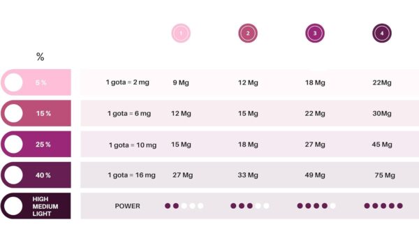 CBD | Huile cbd de chanvre bio | 40% 4000mg 10ML | À l'extrait de fraise | Cbd Huile de chanvre | Fabriqué dans l'UE | 0% THC 400 gouttes | Huile de graines de cannabis.de chanvre. – Image 5